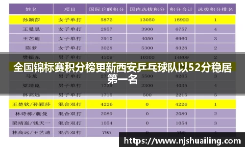全国锦标赛积分榜更新西安乒乓球队以52分稳居第一名
